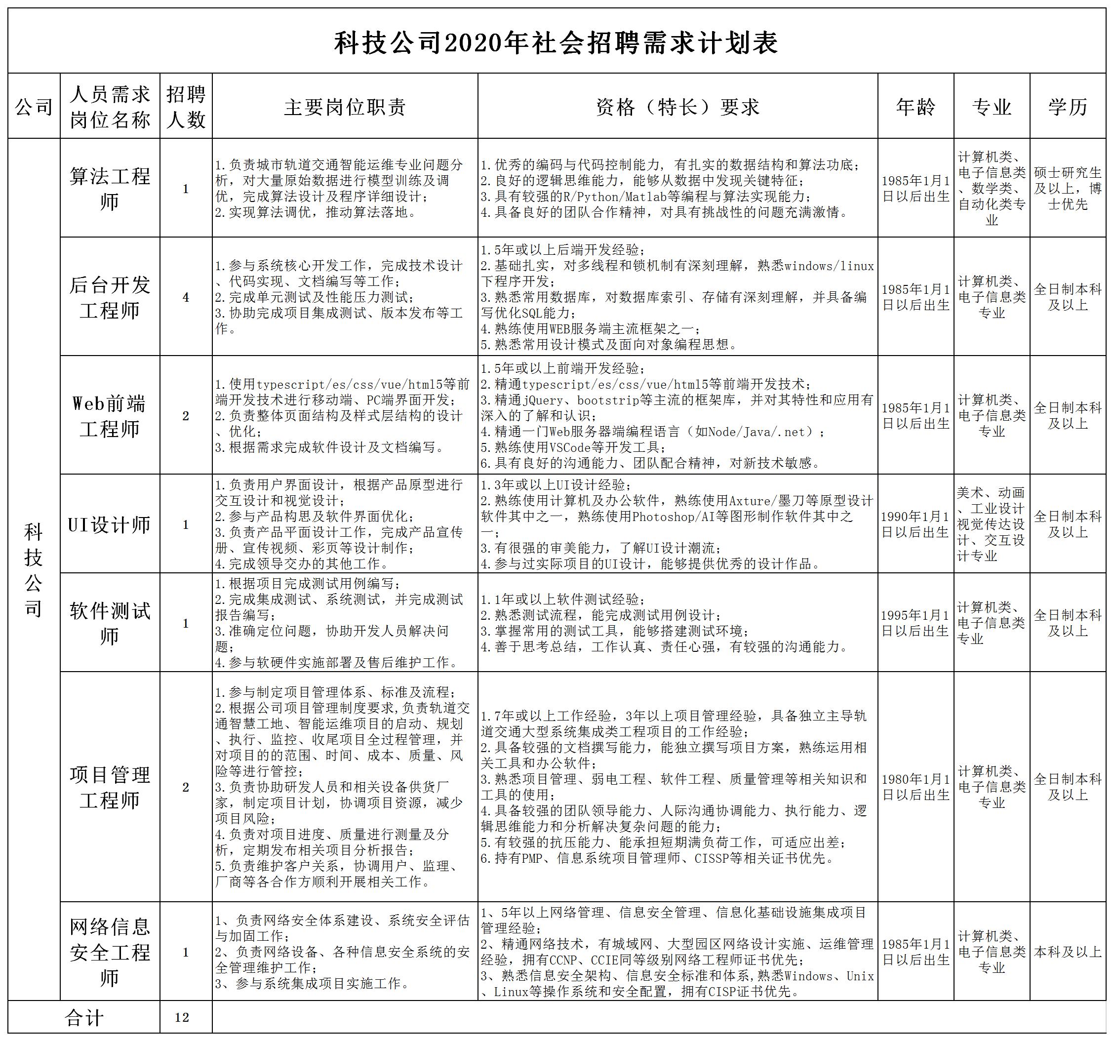 科技公司2020年社会招聘需求计划表终版.jpg