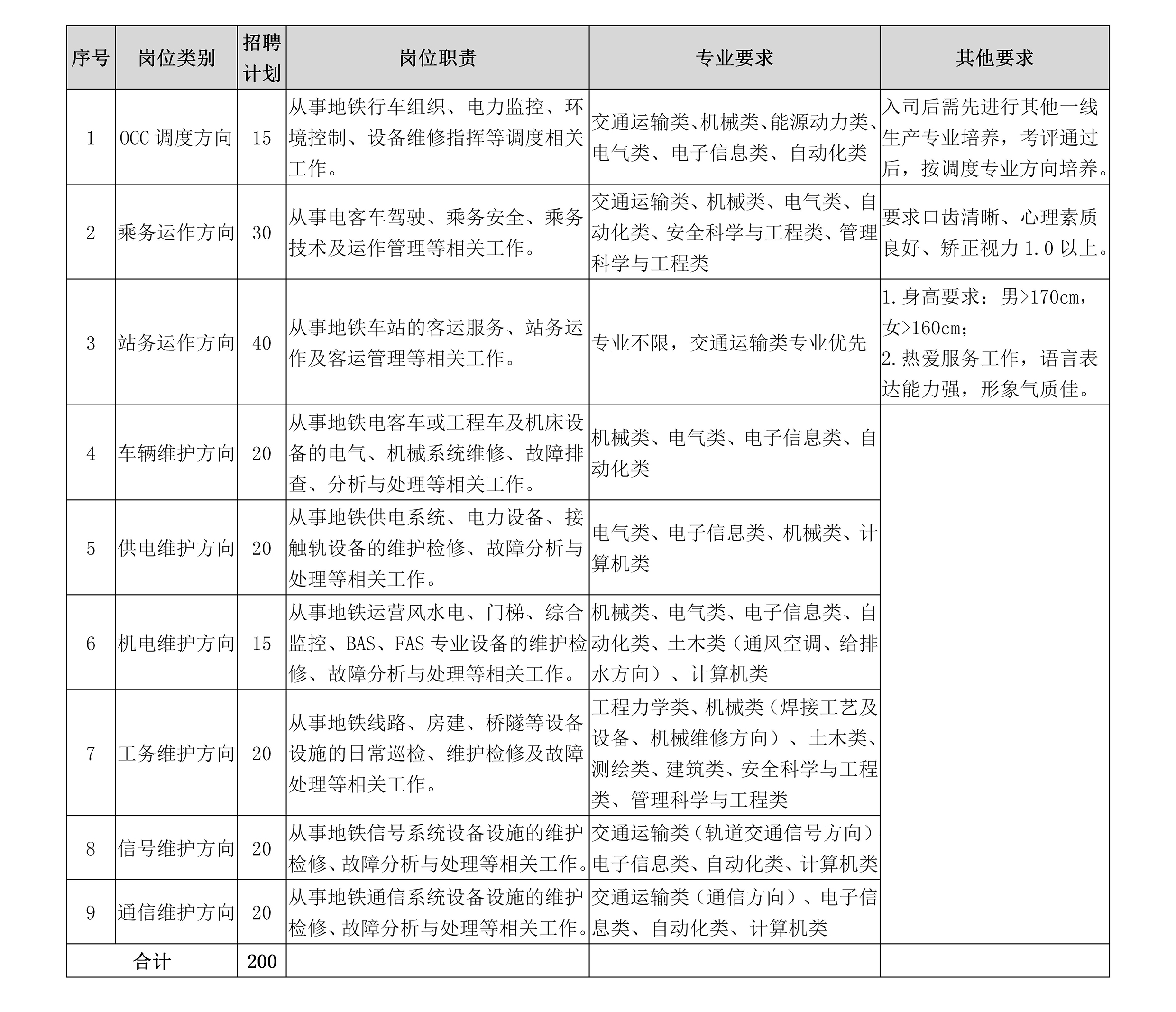 青岛地铁运营分公司2022届高校应届毕业生校园招聘公告岗位图_01.jpg