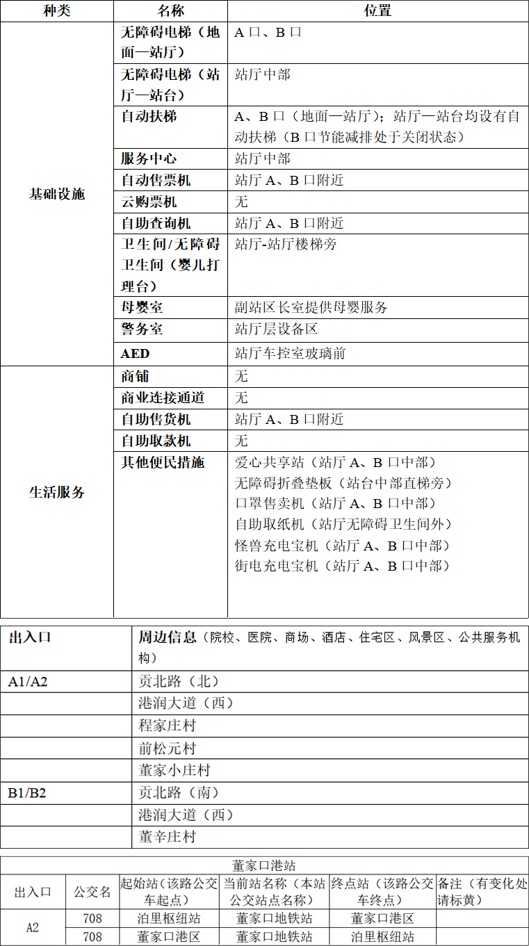 附件1：青岛地铁APP站点信息-董家口港站 拷贝.jpg