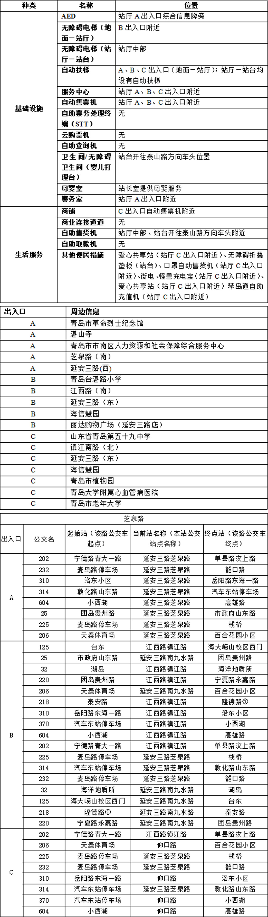 05芝泉路站-青岛地铁官网站点信息0817 拷贝.jpg
