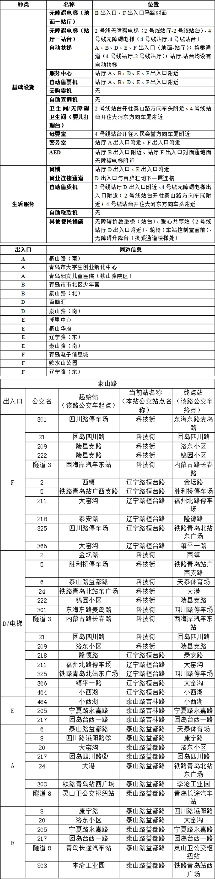 04泰山路站-青岛地铁APP站点信息20230817 拷贝.jpg
