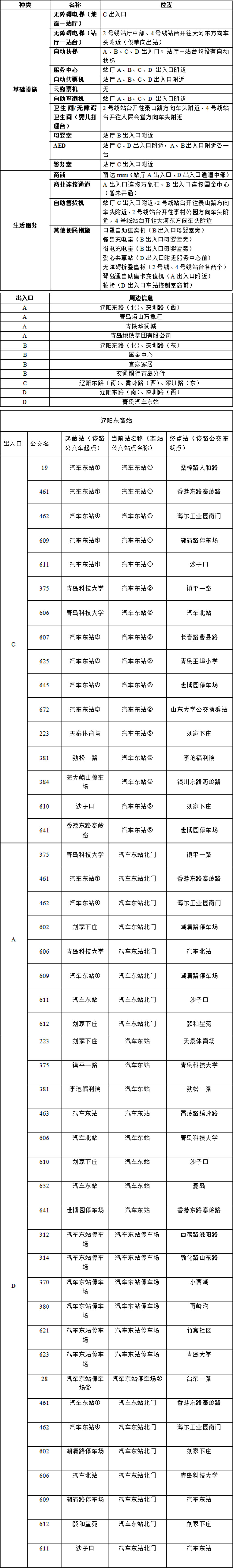 15辽阳东路站-青岛地铁APP站点信息最新20230821 拷贝.jpg
