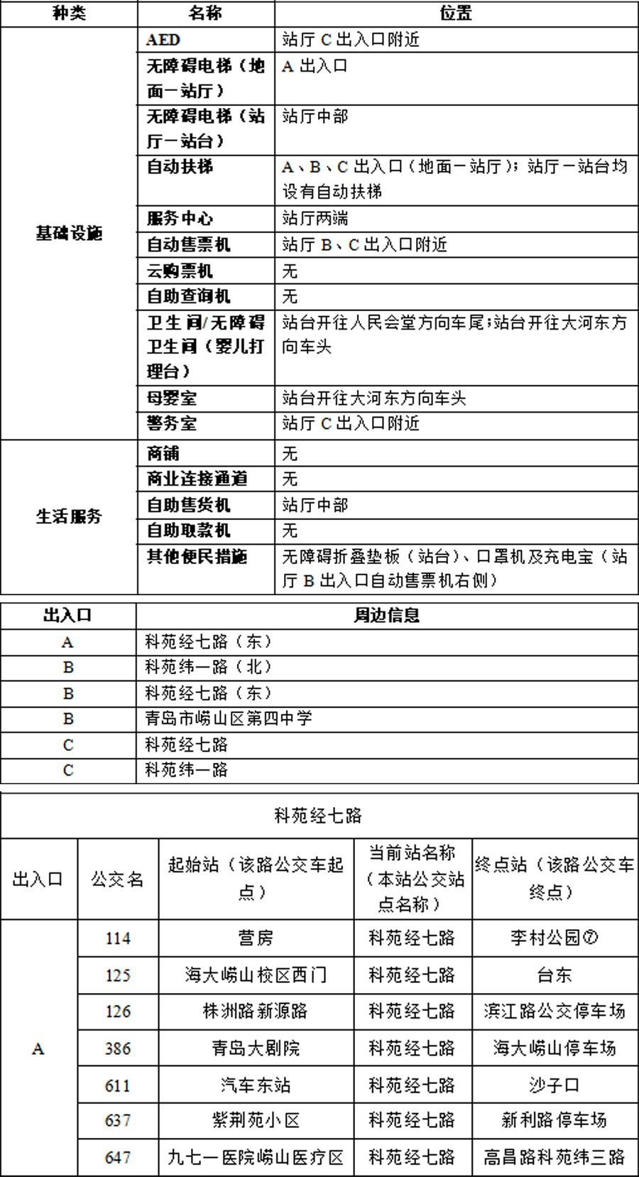 17科苑经七路站-青岛地铁APP站点信息20230821 拷贝.jpg