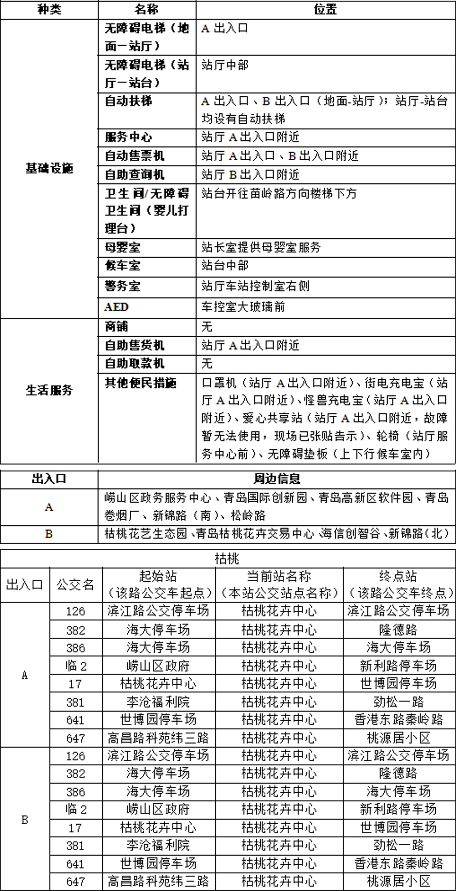 06枯桃站-青岛地铁官网站点信息20230821 拷贝.jpg