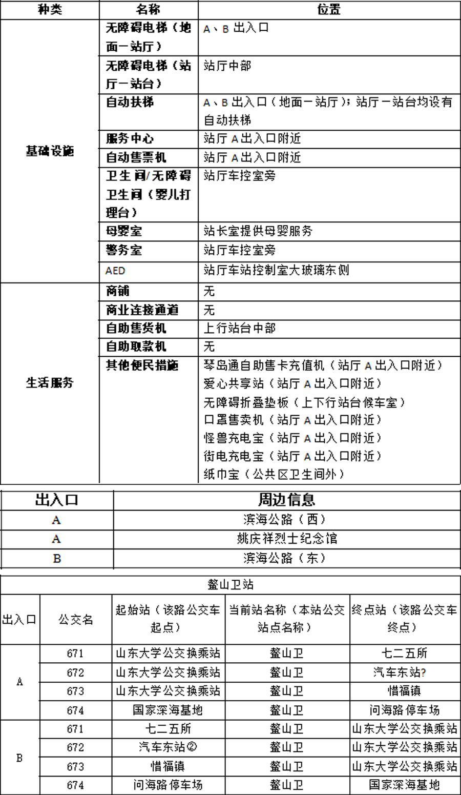 13鳌山卫站-附件1：青岛地铁app站点信息统计表20230821 拷贝.jpg