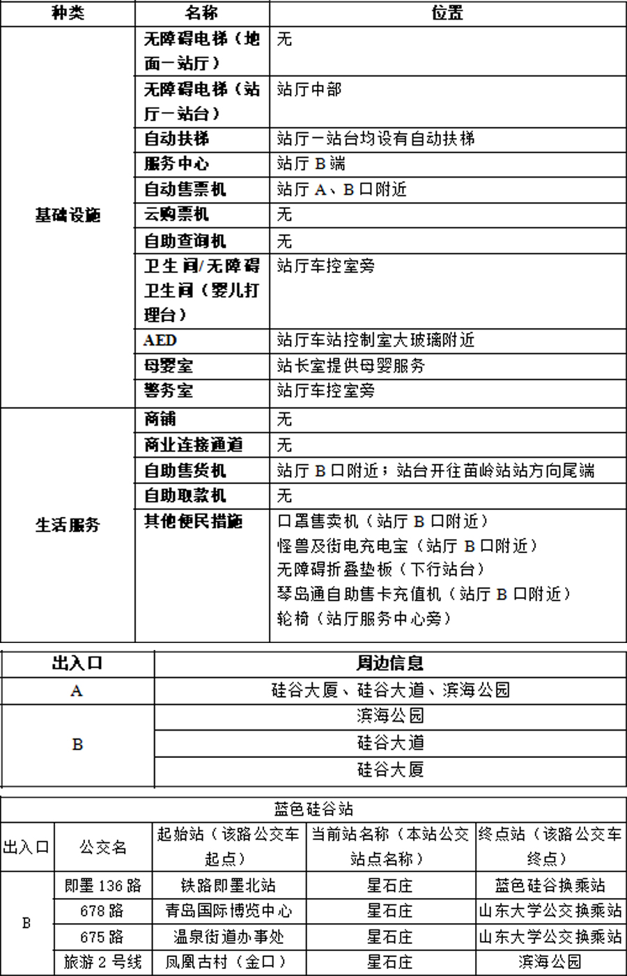 15蓝色硅谷站-附件1：青岛地铁APP站点信息20230821 拷贝.jpg