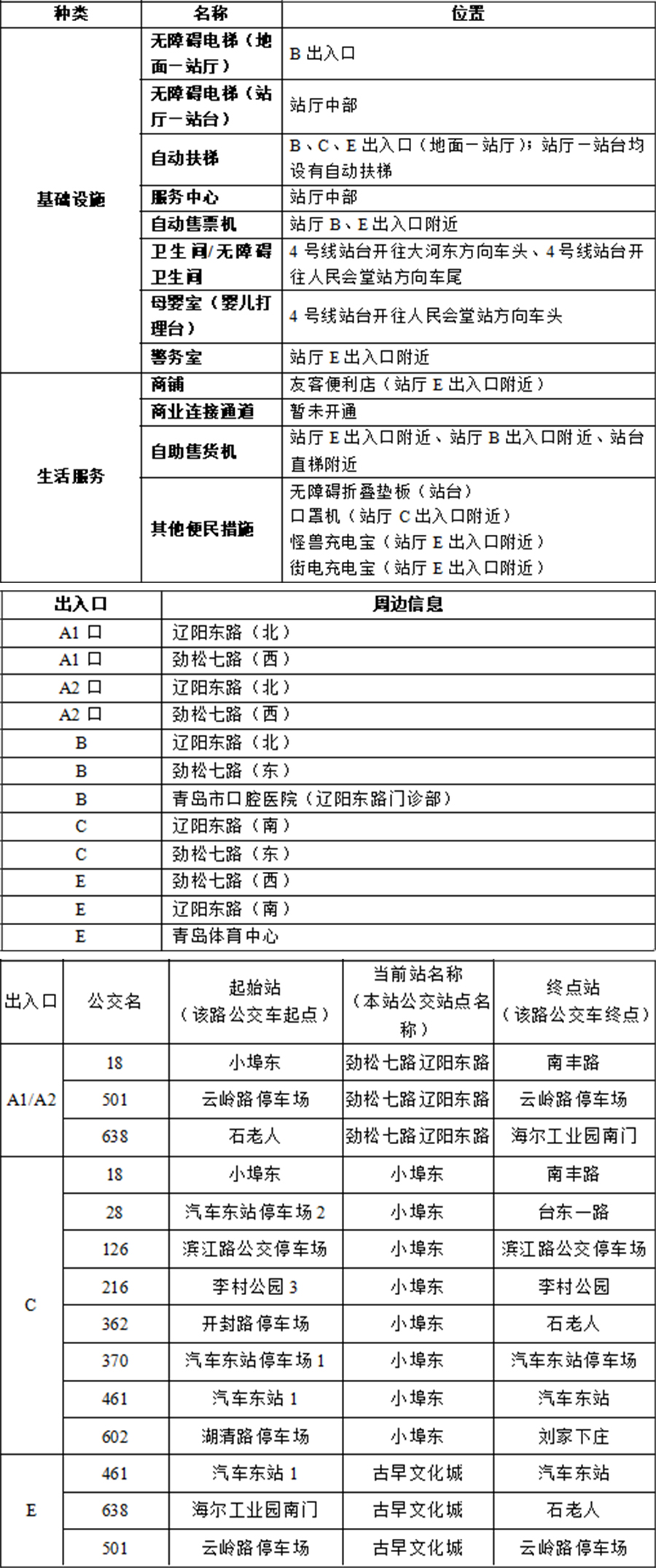 14大埠东站-青岛地铁APP站点信息-A1A2口开通后 拷贝.jpg