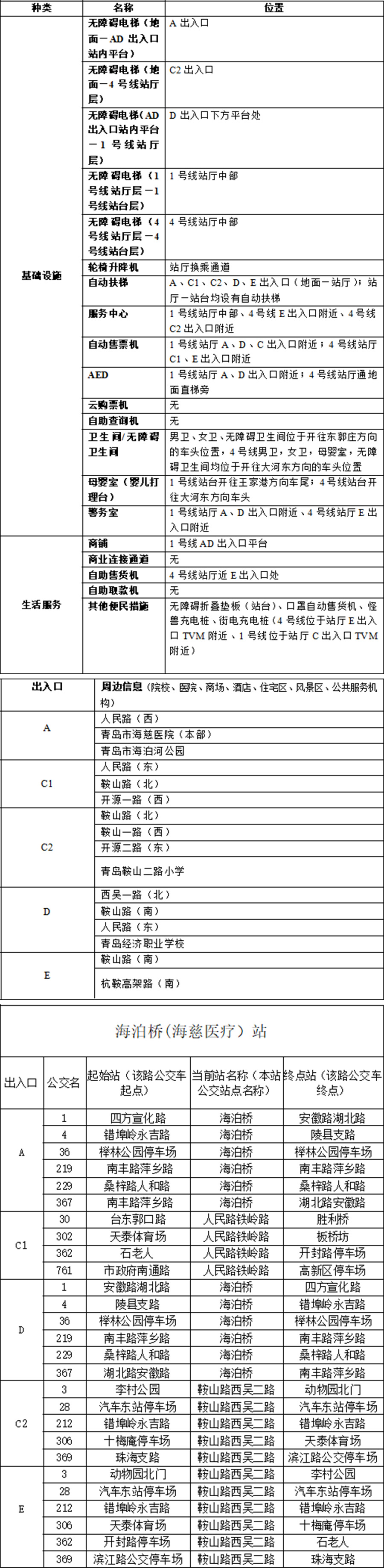 青岛地铁APP站点信息-20海泊桥站（2023.5.4） 拷贝.jpg