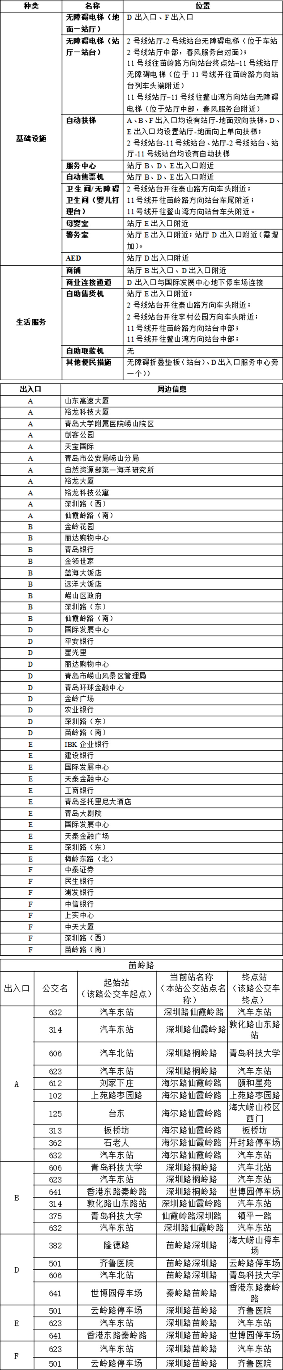 01苗岭路站-青岛地铁官网站点信息20230821 拷贝.jpg