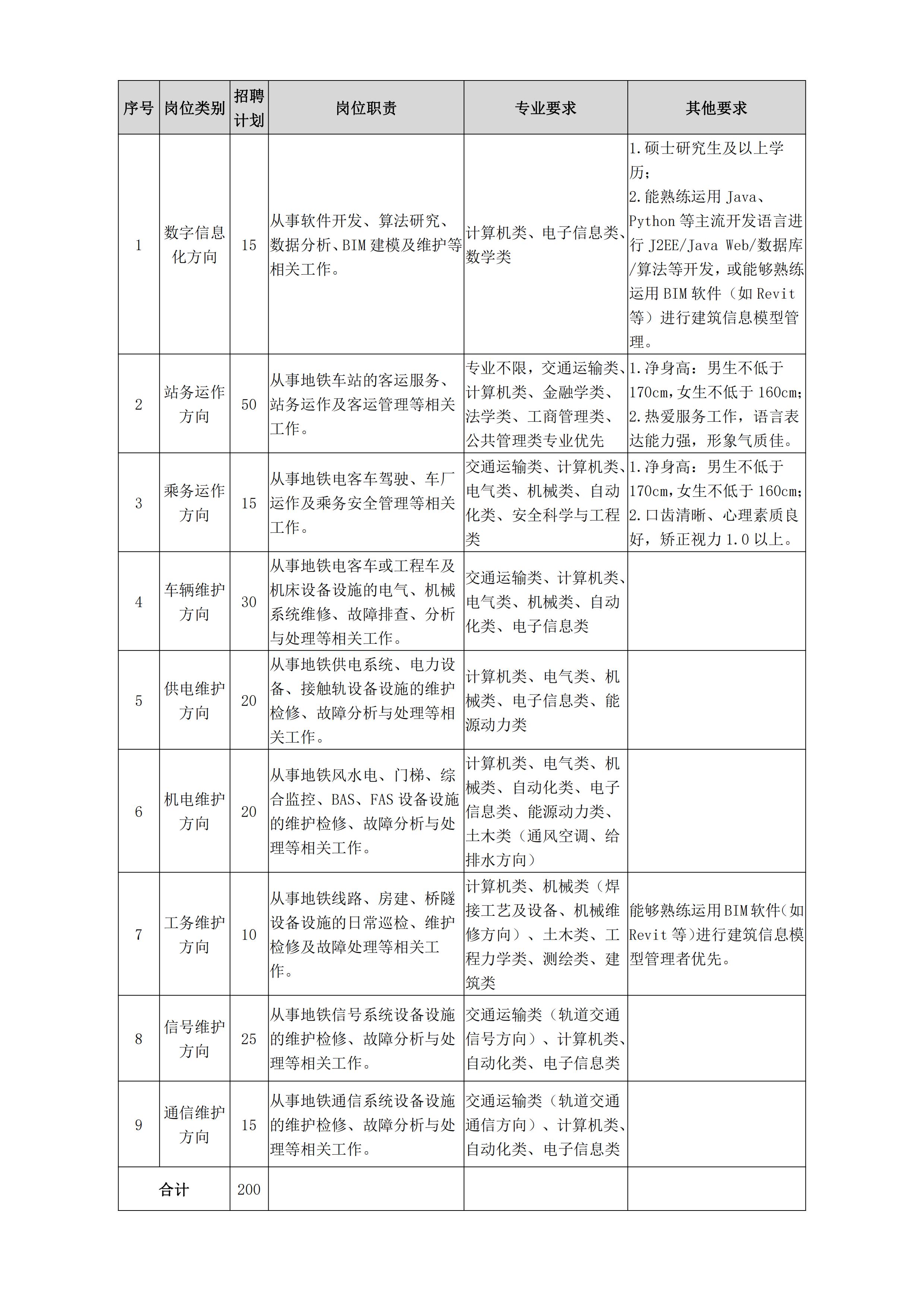 青岛地铁运营有限公司2024届高校毕业生校园招聘补充招聘公告_02.jpg
